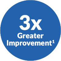 3x Greater Improvement