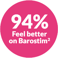 94% Feel better on Barostim